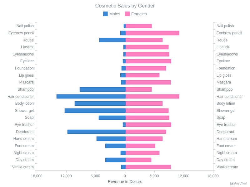 Stacked Bar Chart with Negative Values - amCharts