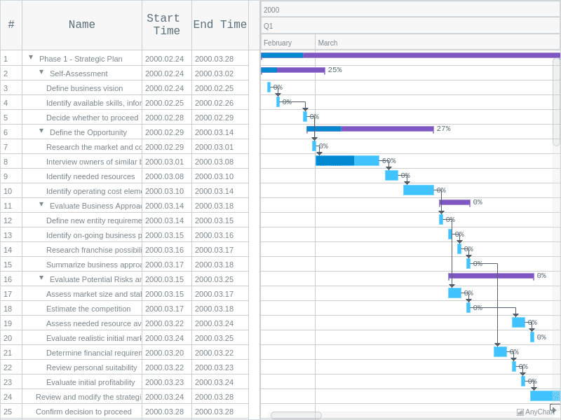 Activity-Oriented Chart with Light Blue theme | Gantt Charts