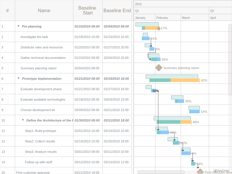 Planned-vs-Actual Chart with Pastel theme | Gantt Charts