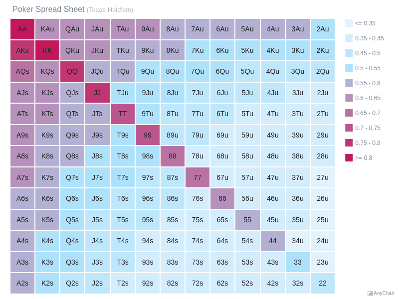 Poker Combinations Chart