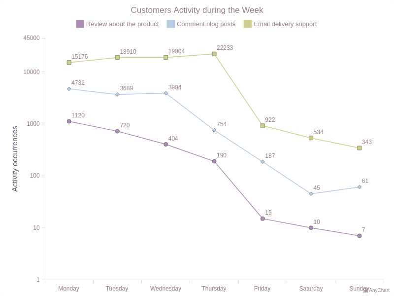 Line Chart with Logarithmic Scale with Light Provence theme | Line Charts