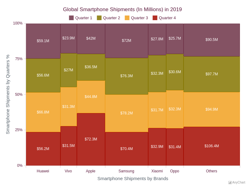Global Smartphone Shipments in 2019 | Mekko (Marimekko) and Mosaic Charts  (PT)