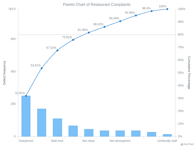 Pareto Chart Of Restaurant Complaints Pareto Charts