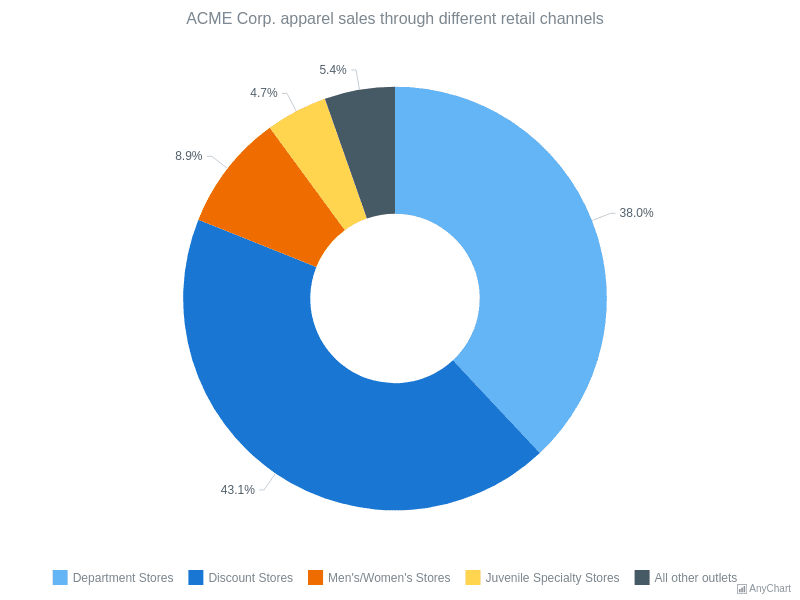 Donut Chart Example