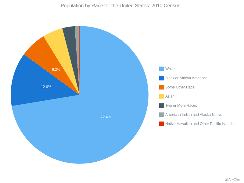 U.S. Population by Race (2010 Census) Pie and Donut Charts