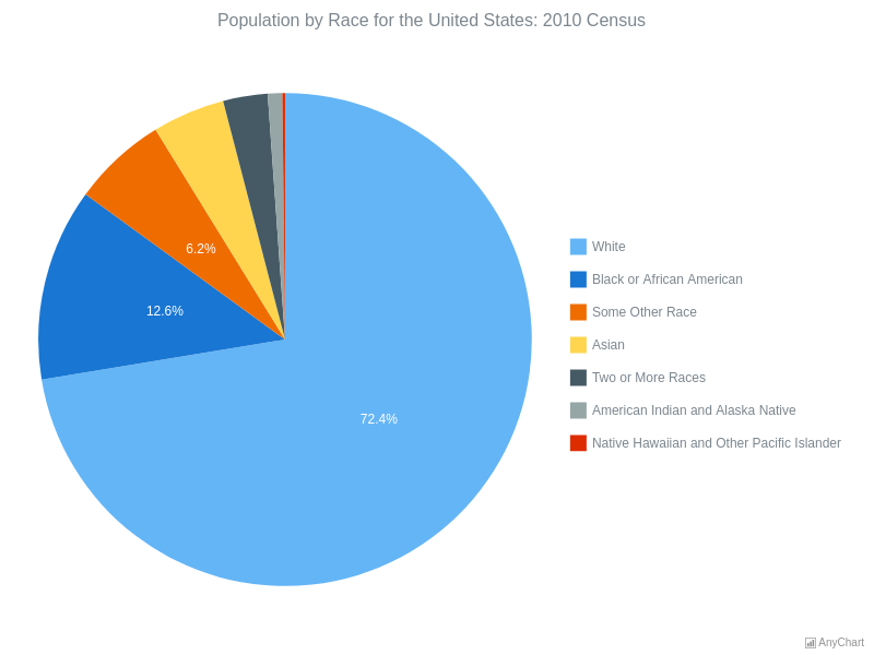 U S Population By Race 2010 Census Pie And Donut Charts AR 