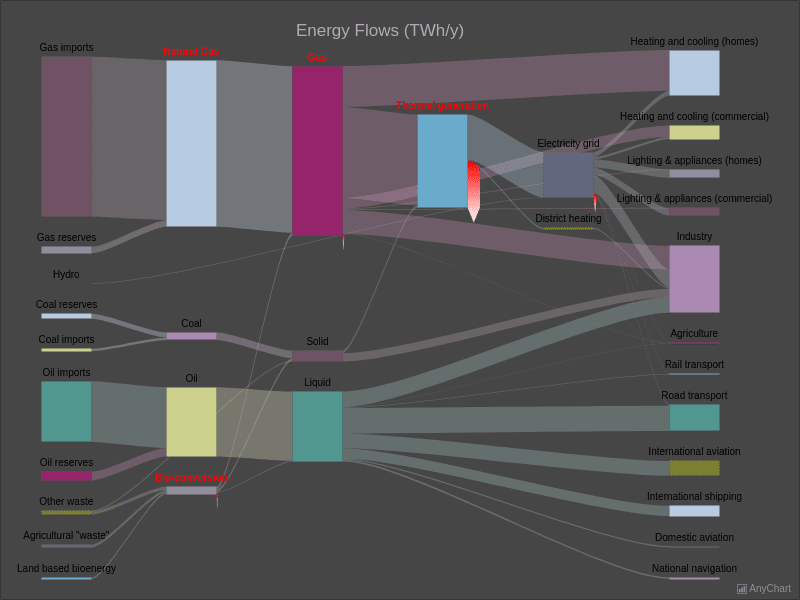 Energy Flow Chart with Dark Provence theme | Sankey Diagram