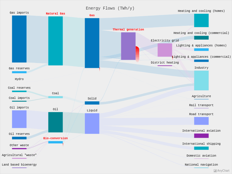 Energy Flow Chart with Light Turquoise theme | Sankey Diagram