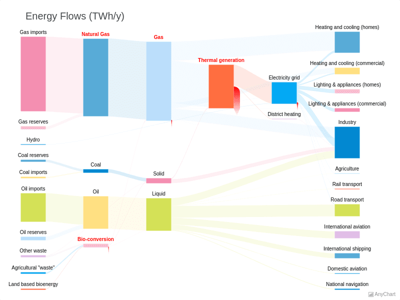 Energy Flow Chart with Morning theme | Sankey Diagram