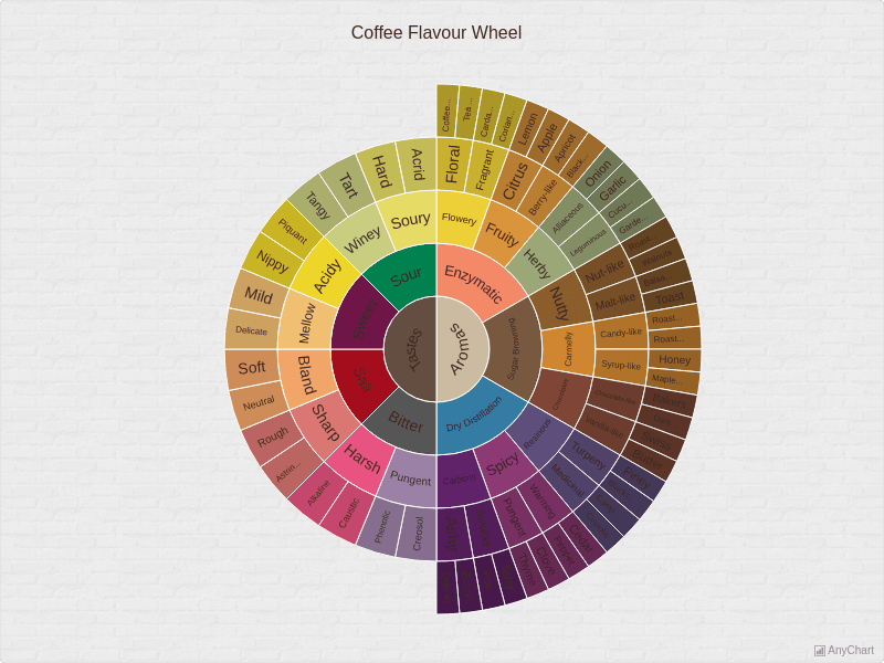 Sunburst Charts With Wines Theme Anychart Gallery