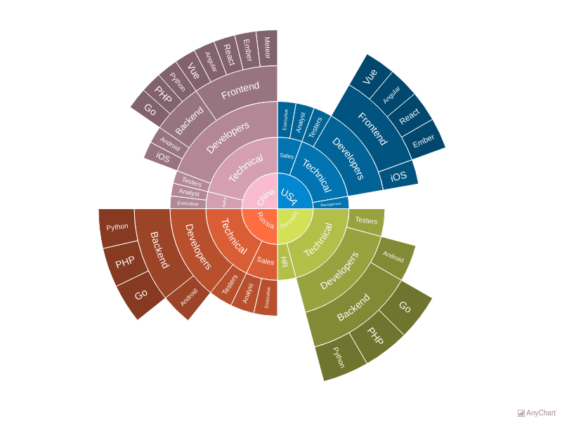 AnyChart - Sunburst Chart is a visualization form designed