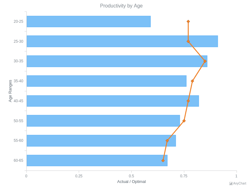 Combination of Bar and Vertical Line Chart | Vertical Charts (ES)